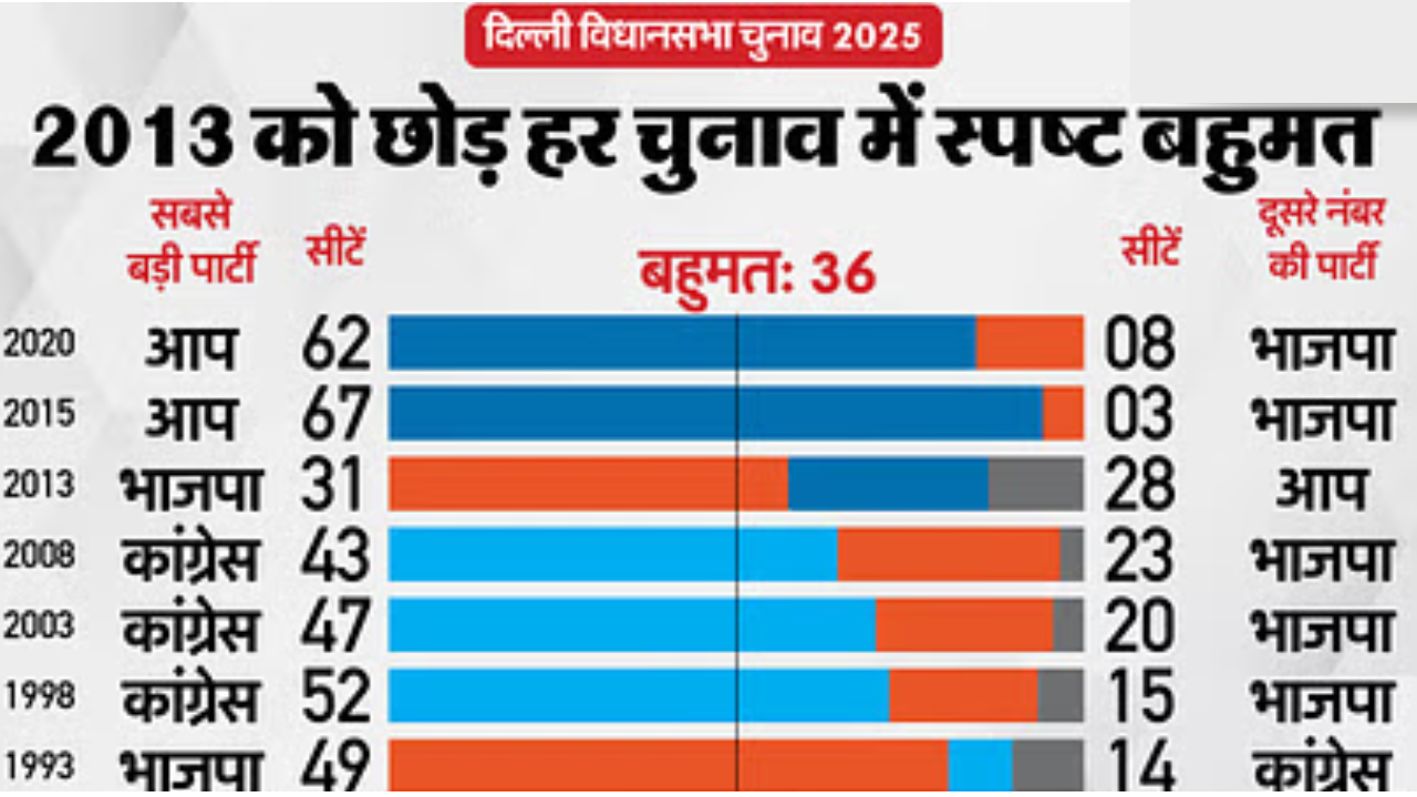 दिल्ली विधानसभा चुनाव: राजधानी में 60.44% वोटिंग, घोषणाओं और कयासों के दो दिन… 8 को आएंगे नतीजे