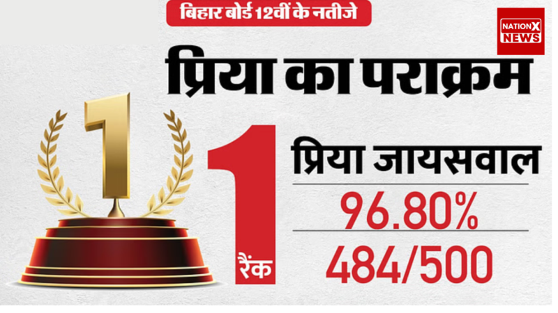 Bihar bord parisha Result 2025 ; 12th Toppers List. हर जगह लड़कियों का राज;कला, विज्ञान और वाणिज्य प्रिया जायसवाल बनीं बिहार की टॉपर |